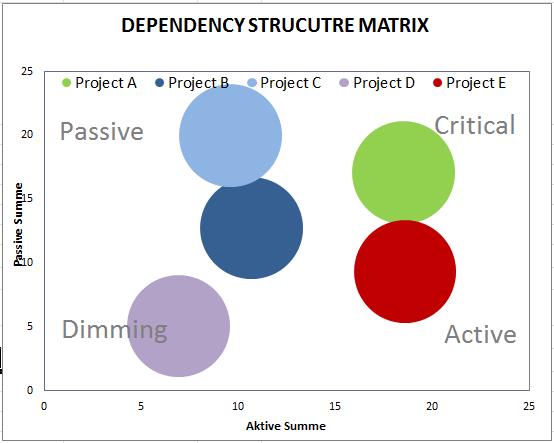 Dependency Structure Matrix Projektmanagement Tools